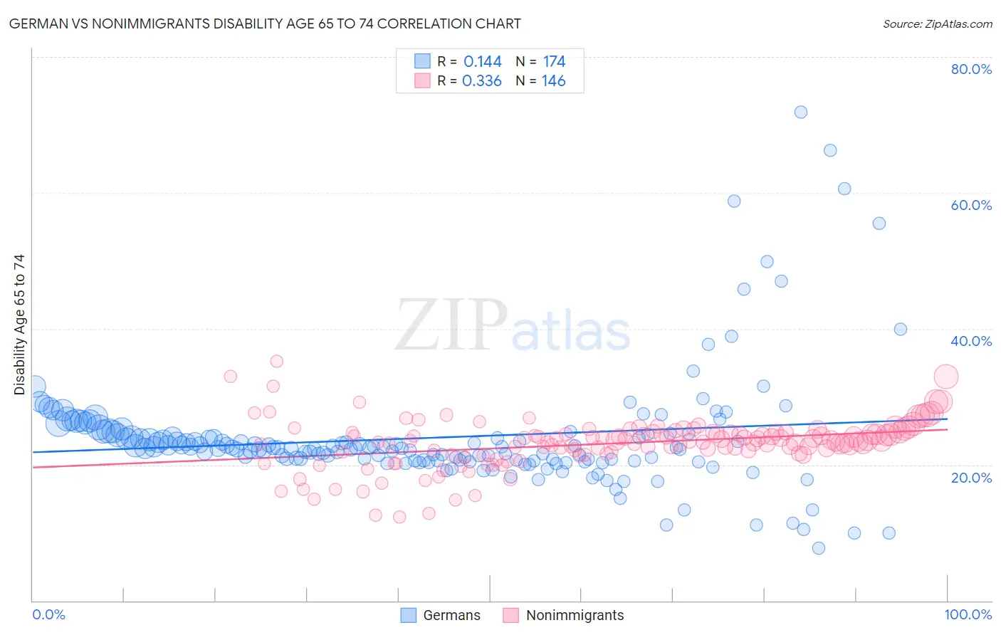 German vs Nonimmigrants Disability Age 65 to 74