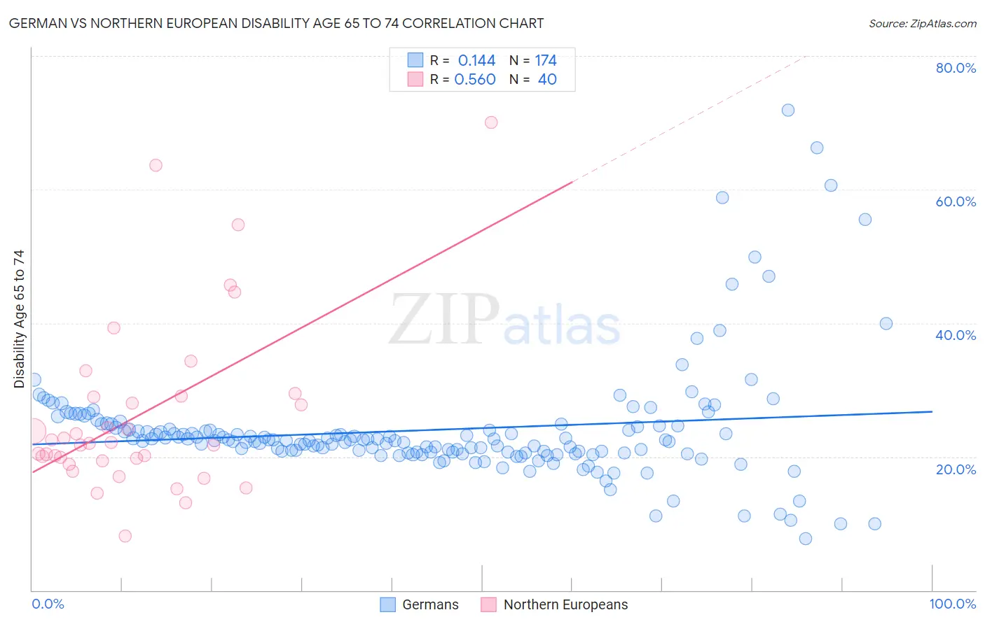 German vs Northern European Disability Age 65 to 74