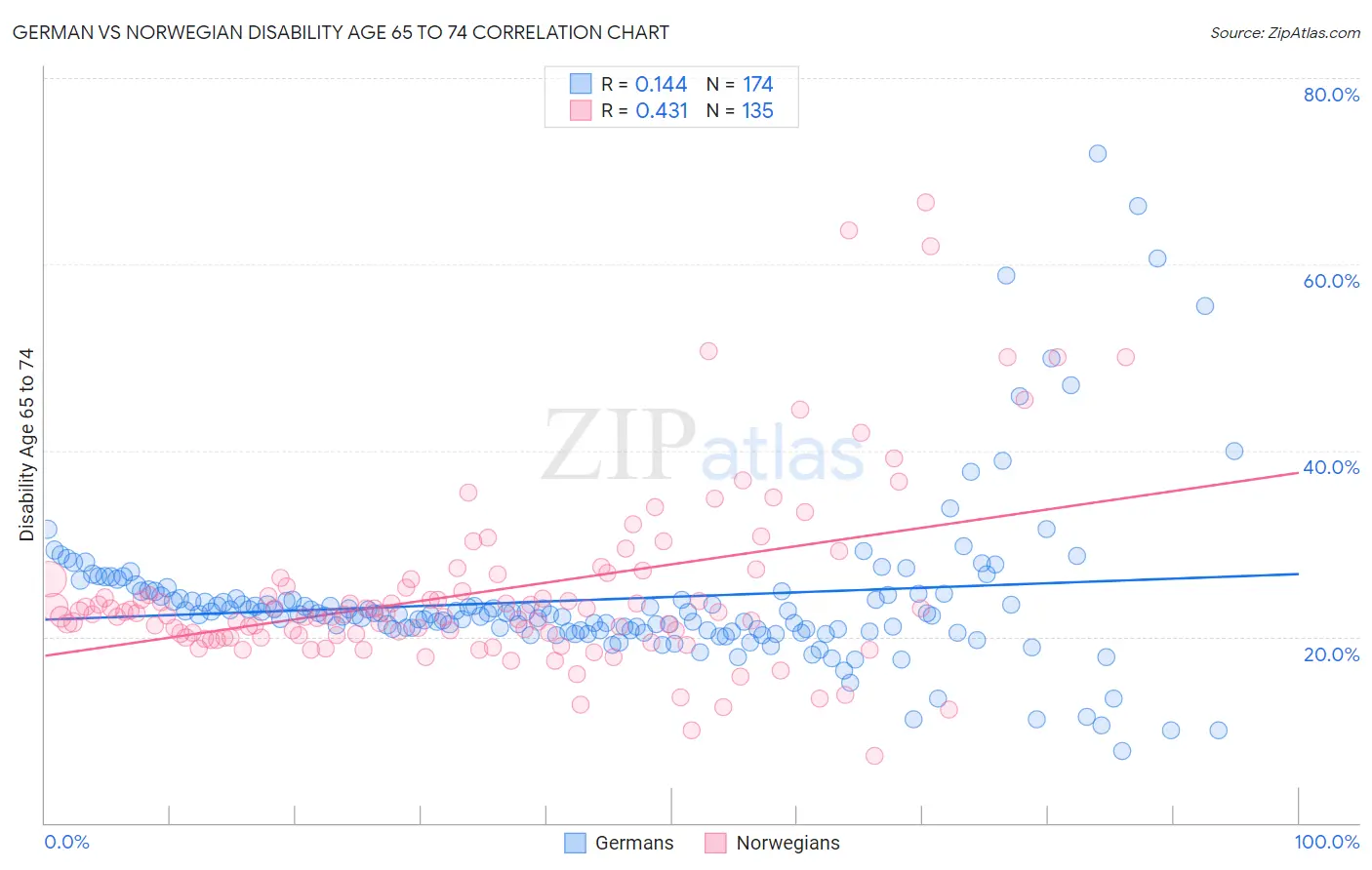 German vs Norwegian Disability Age 65 to 74