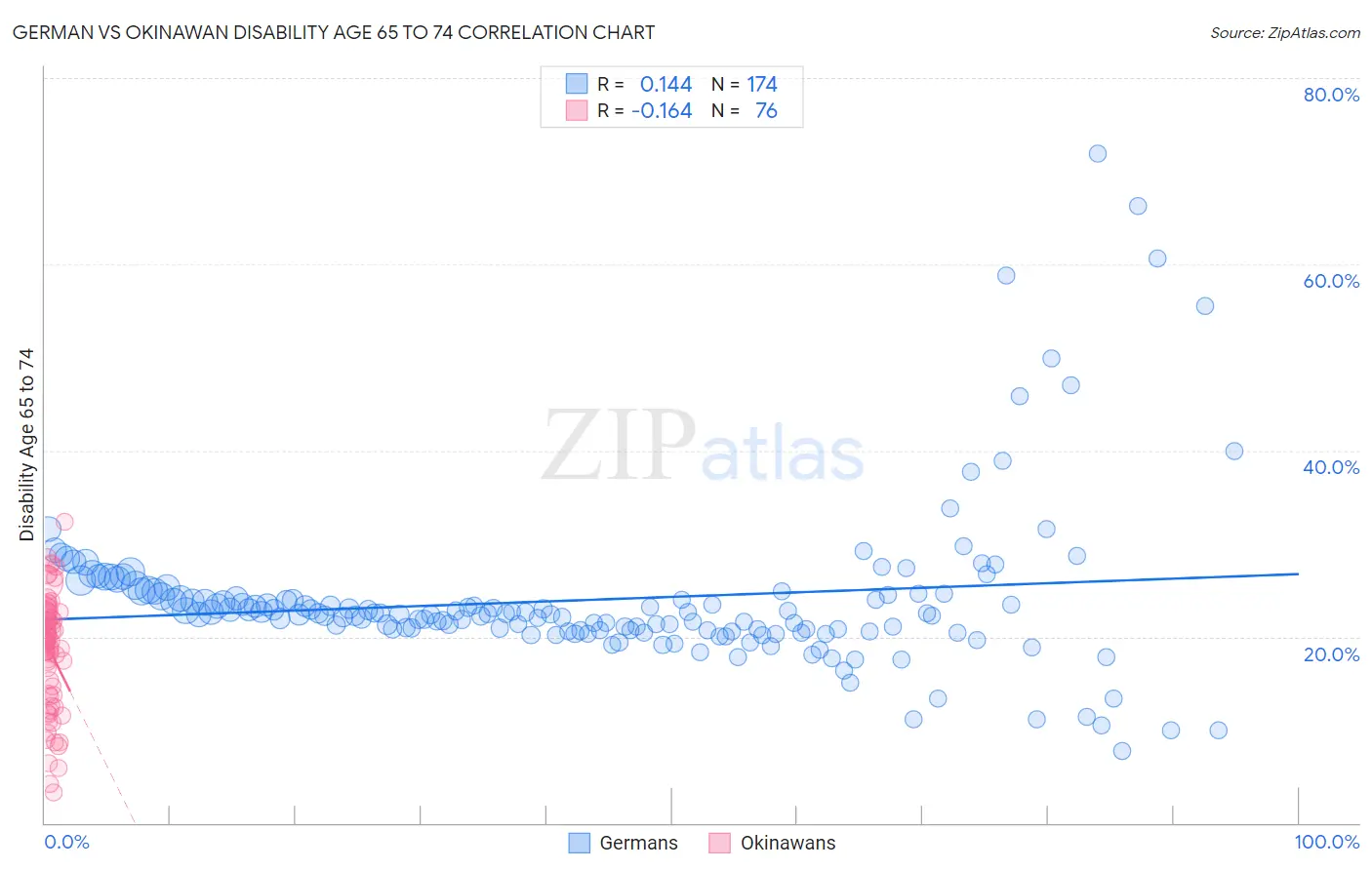 German vs Okinawan Disability Age 65 to 74