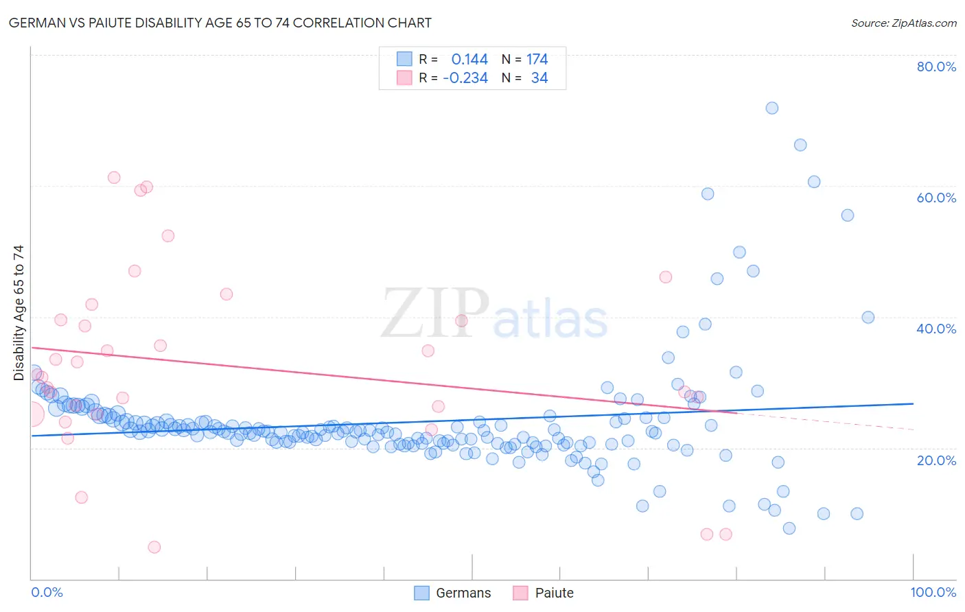 German vs Paiute Disability Age 65 to 74