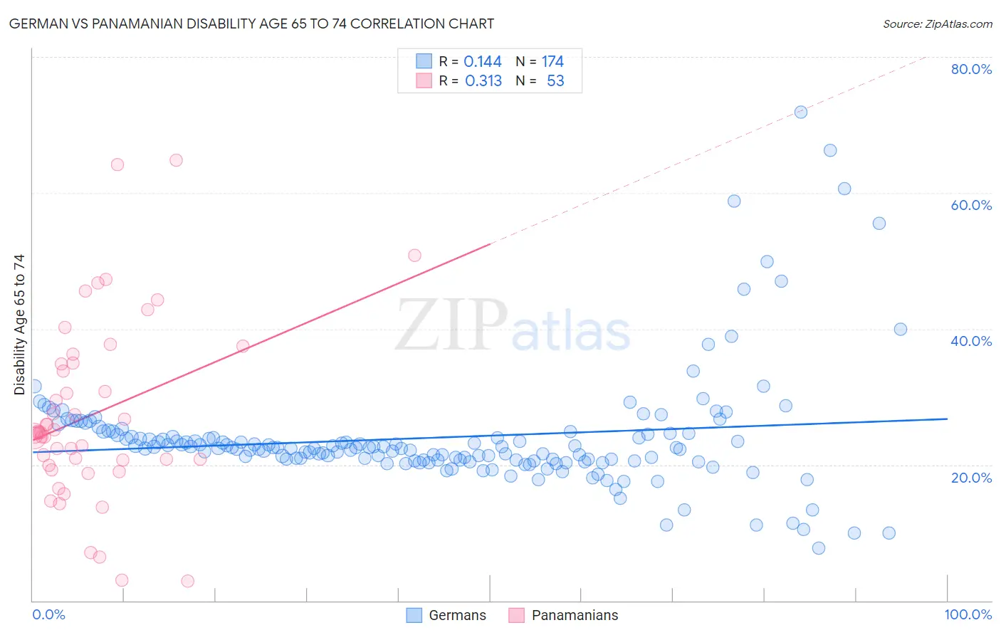 German vs Panamanian Disability Age 65 to 74