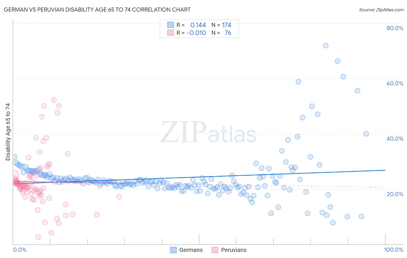 German vs Peruvian Disability Age 65 to 74