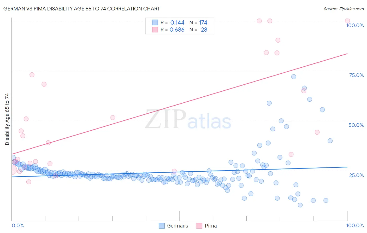 German vs Pima Disability Age 65 to 74