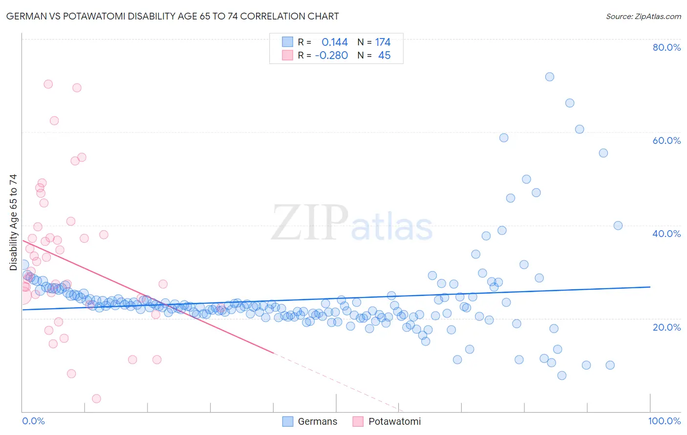 German vs Potawatomi Disability Age 65 to 74