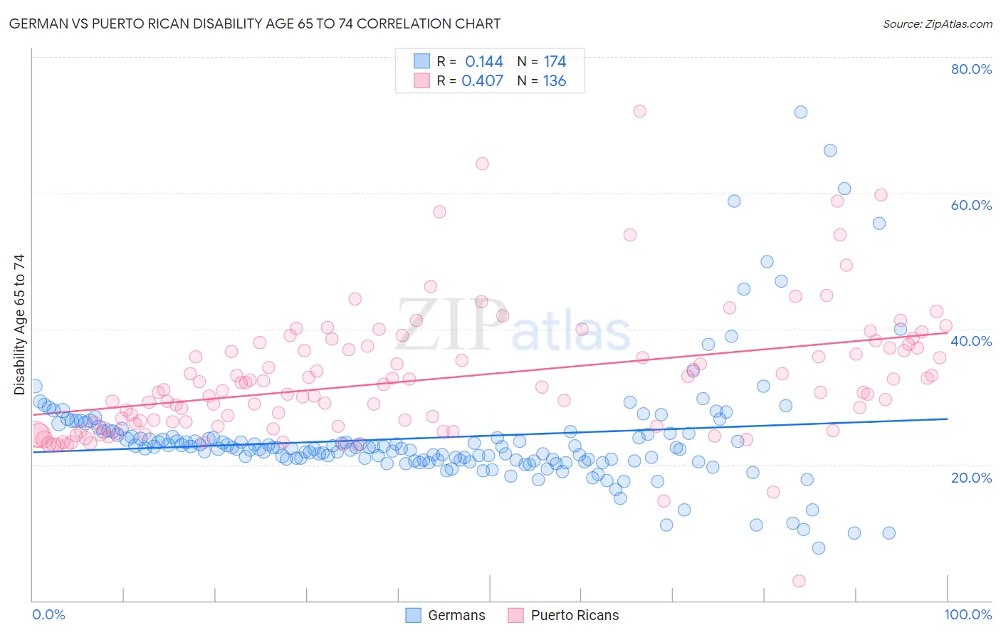 German vs Puerto Rican Disability Age 65 to 74