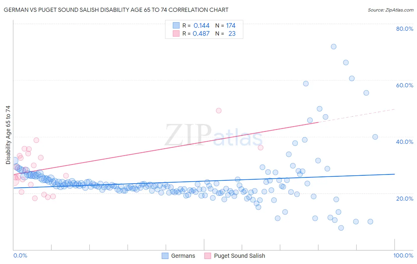 German vs Puget Sound Salish Disability Age 65 to 74