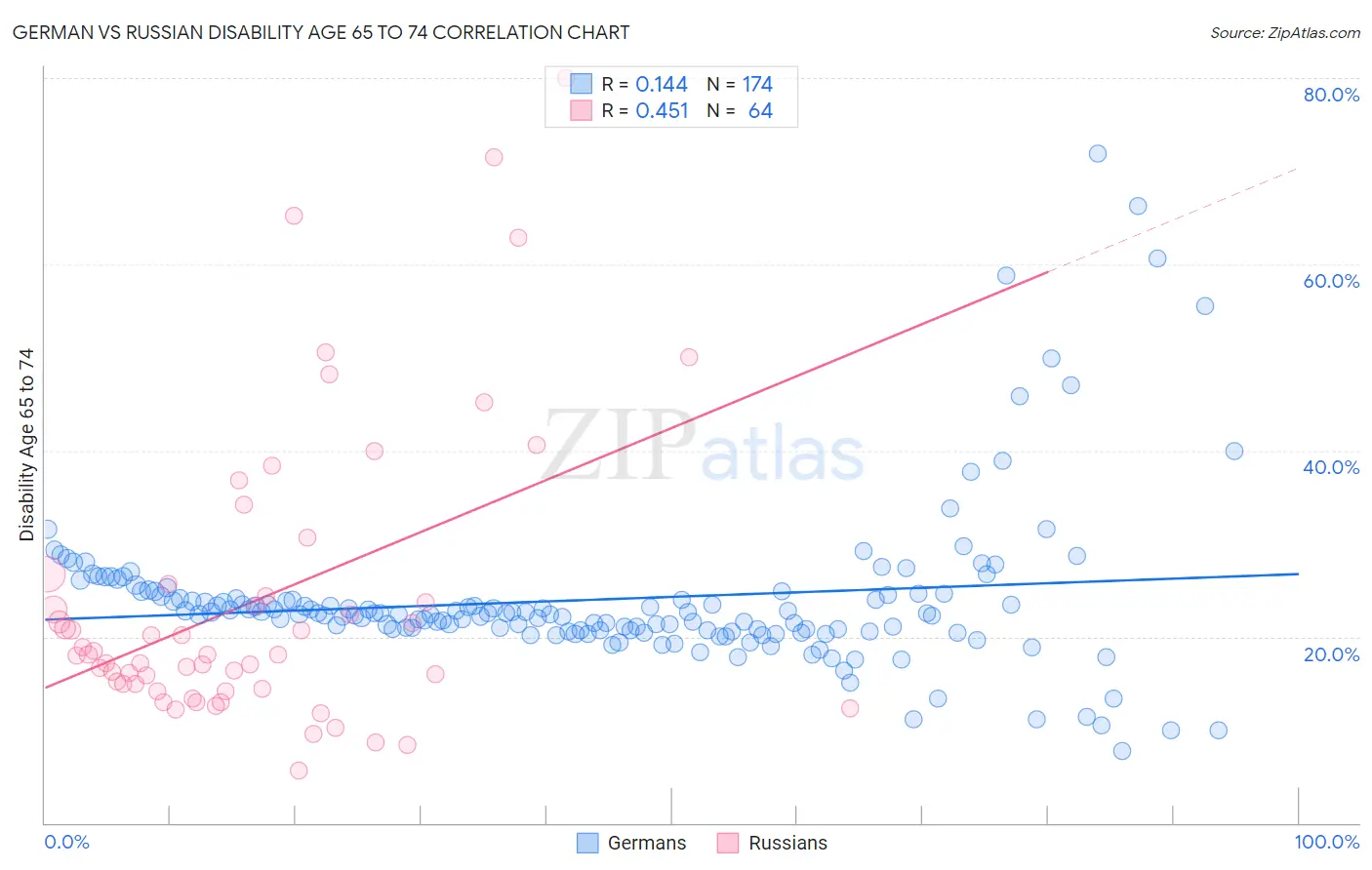 German vs Russian Disability Age 65 to 74