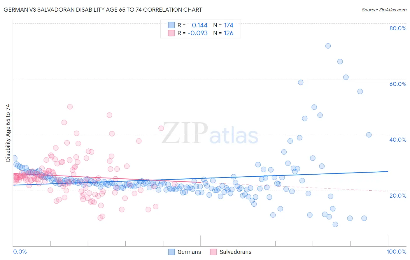 German vs Salvadoran Disability Age 65 to 74