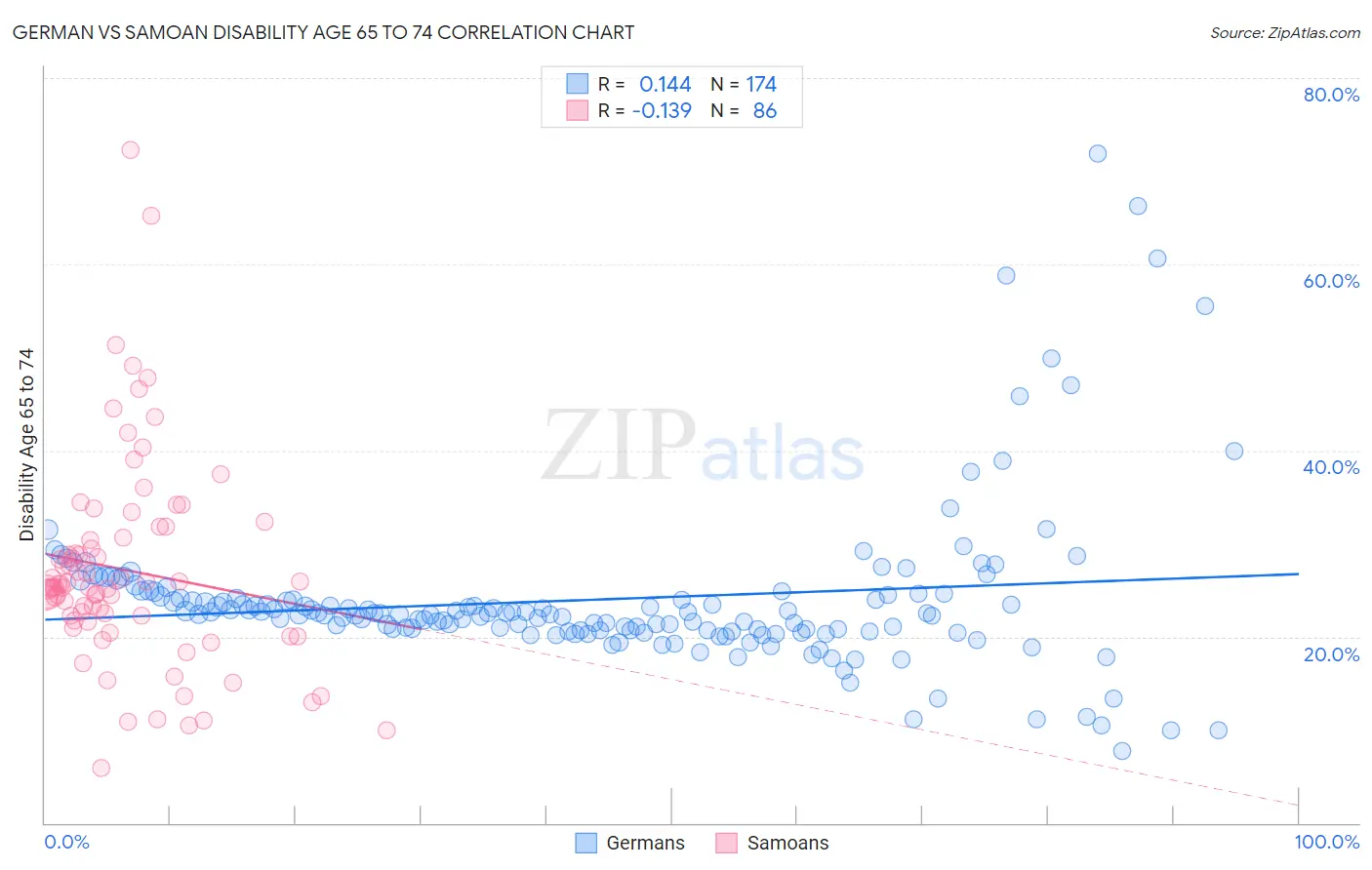German vs Samoan Disability Age 65 to 74