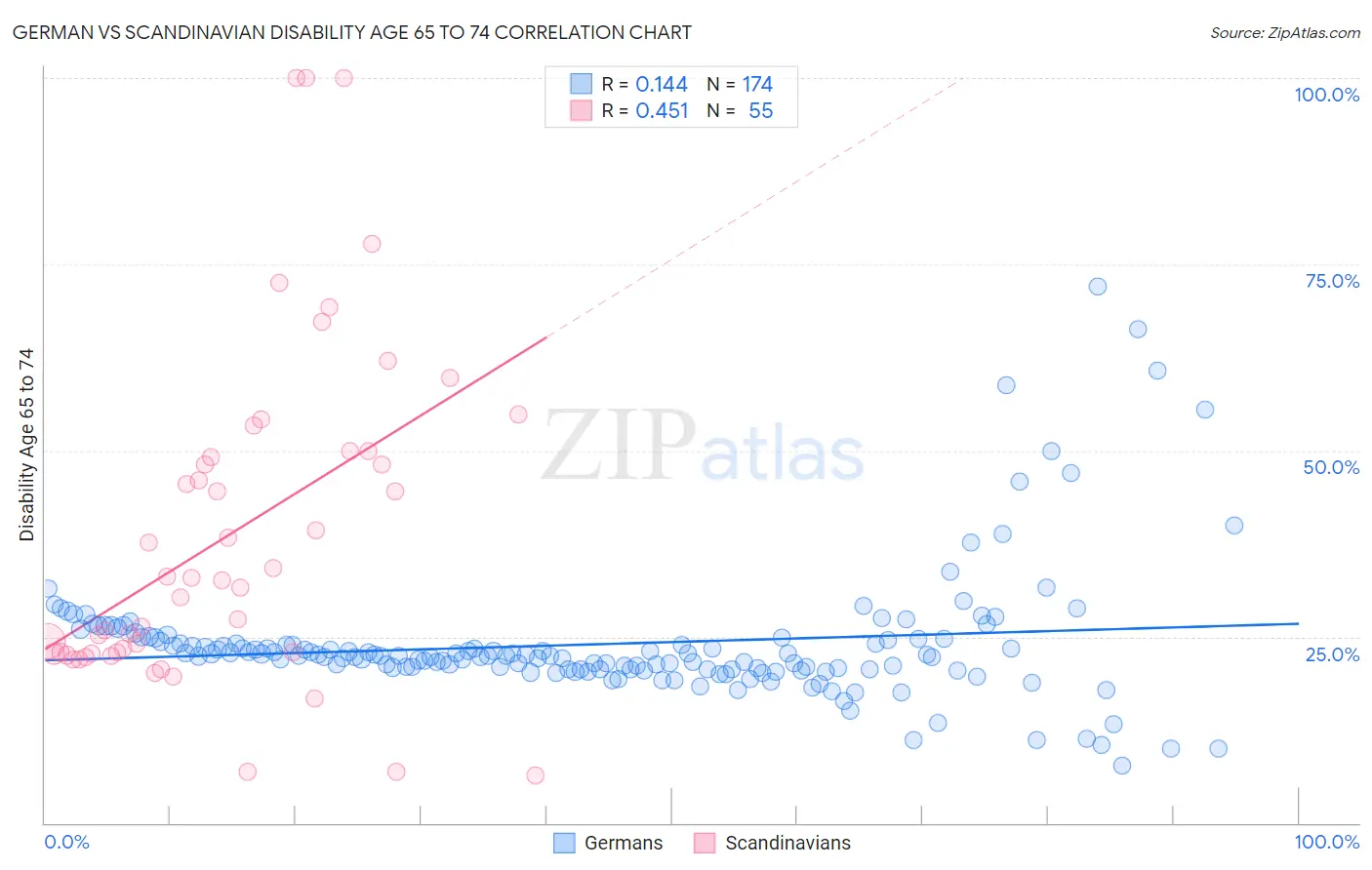 German vs Scandinavian Disability Age 65 to 74