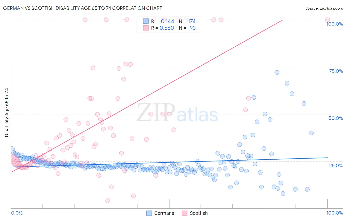 German vs Scottish Disability Age 65 to 74