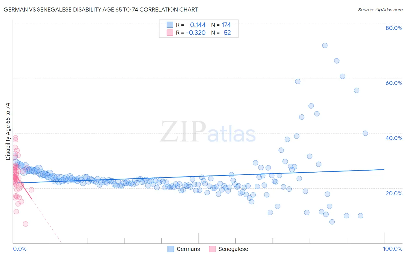 German vs Senegalese Disability Age 65 to 74
