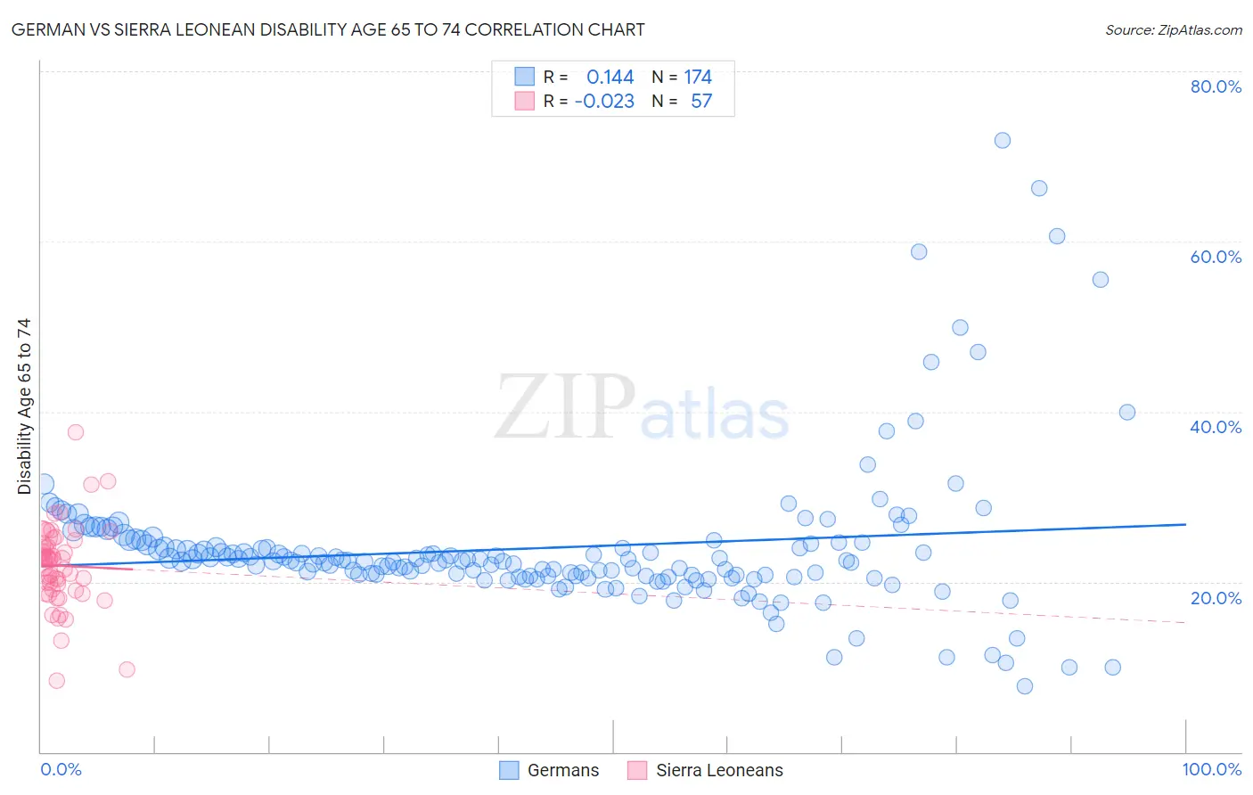 German vs Sierra Leonean Disability Age 65 to 74