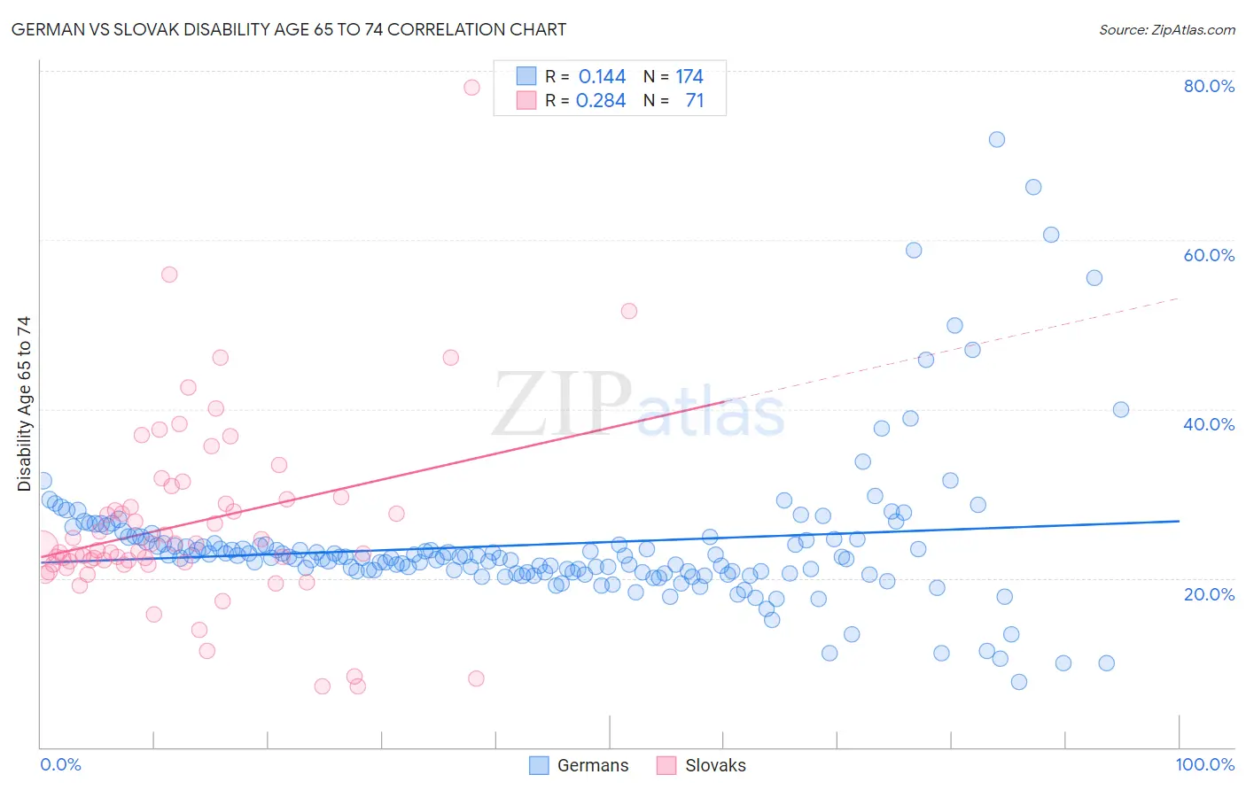 German vs Slovak Disability Age 65 to 74