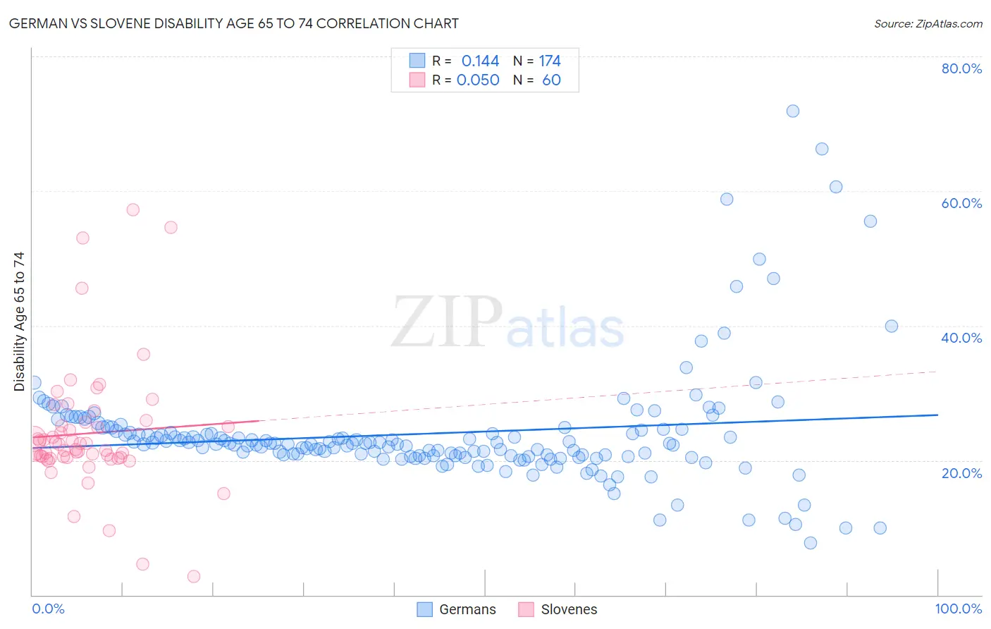 German vs Slovene Disability Age 65 to 74