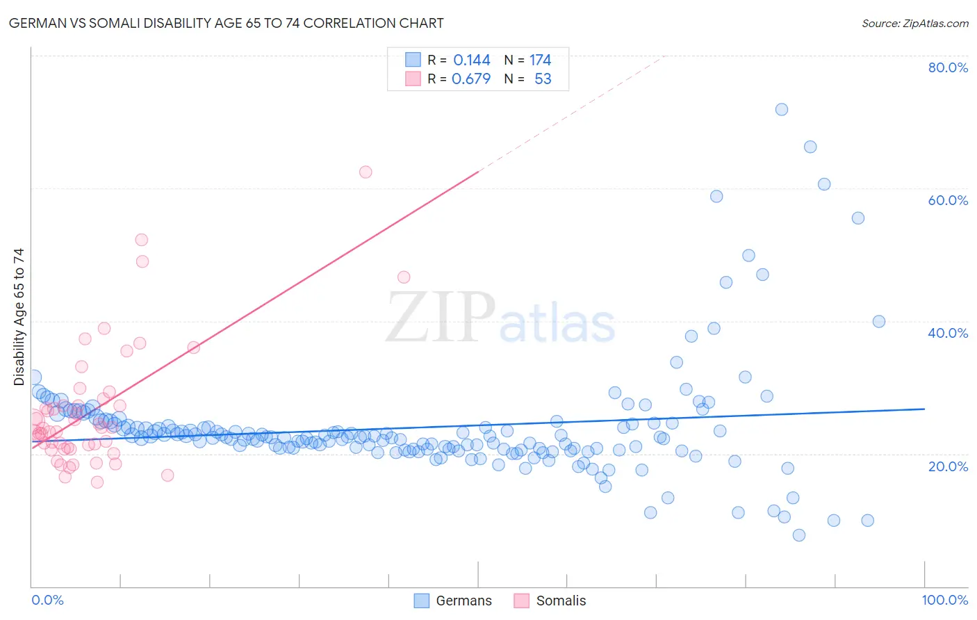 German vs Somali Disability Age 65 to 74