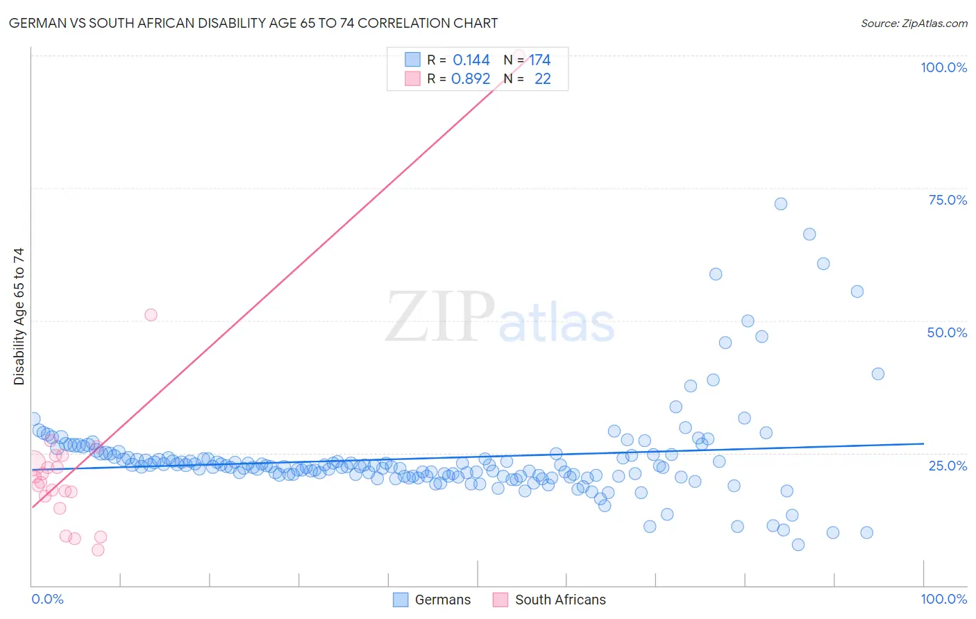 German vs South African Disability Age 65 to 74