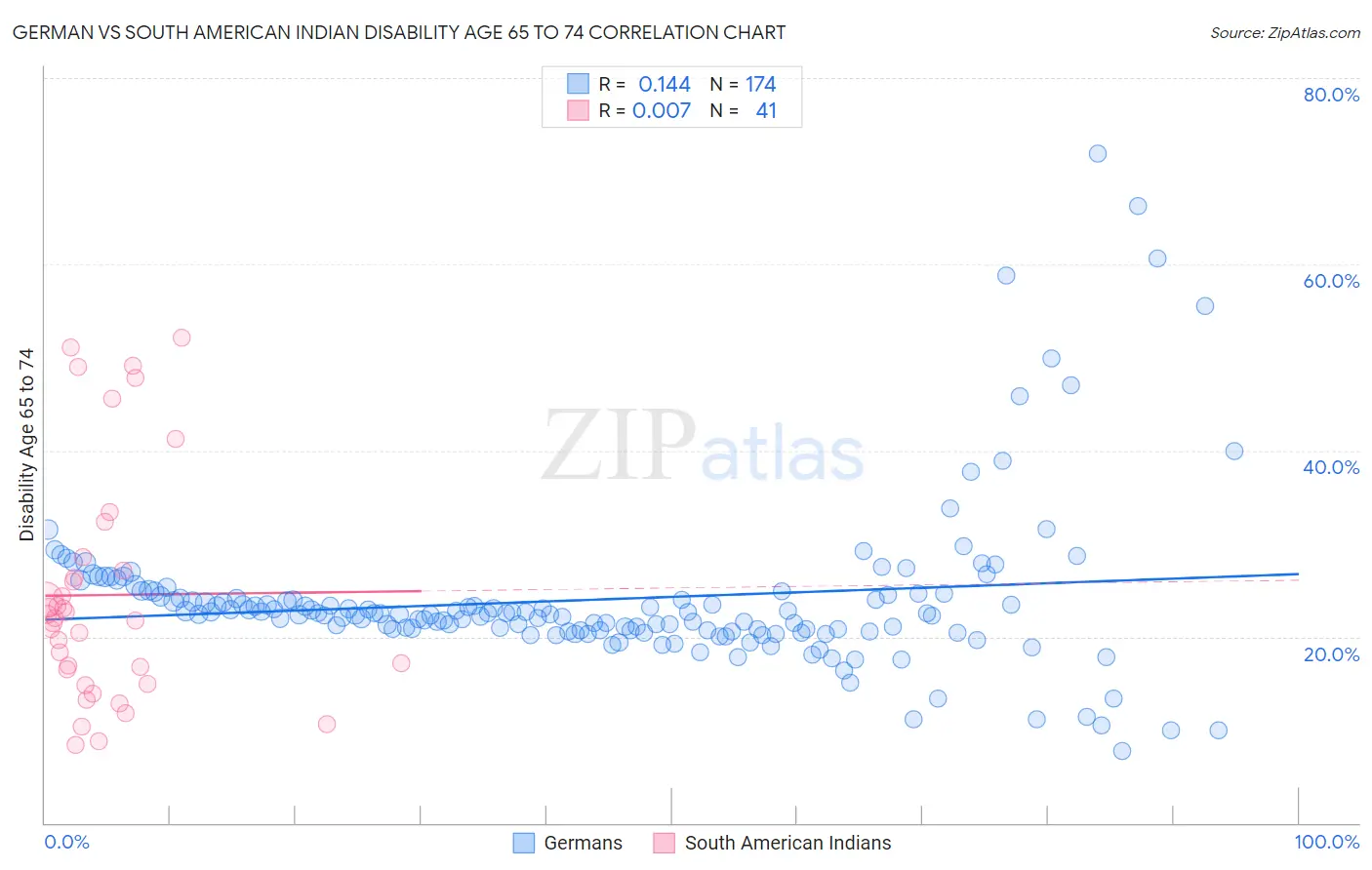 German vs South American Indian Disability Age 65 to 74