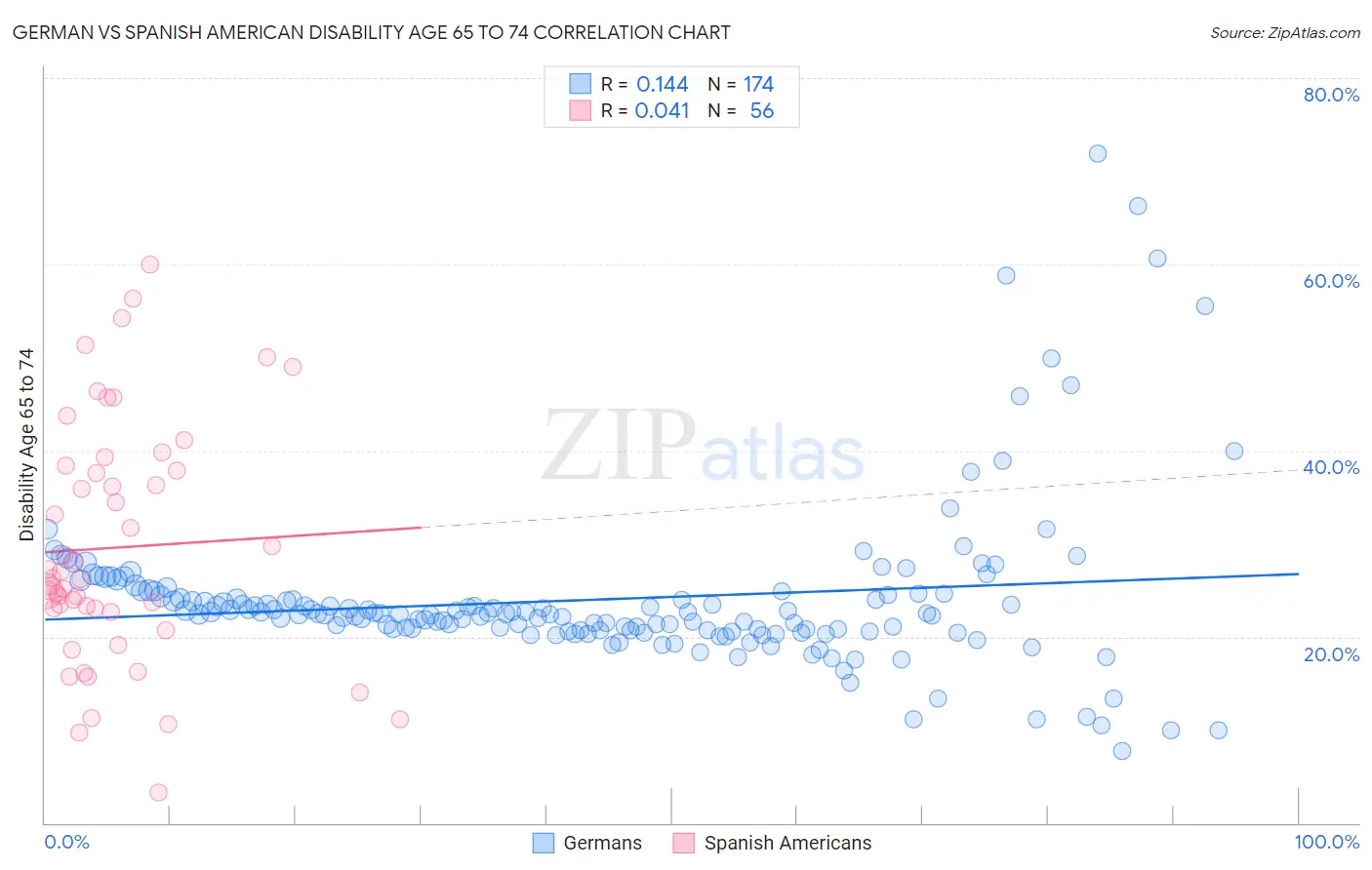 German vs Spanish American Disability Age 65 to 74