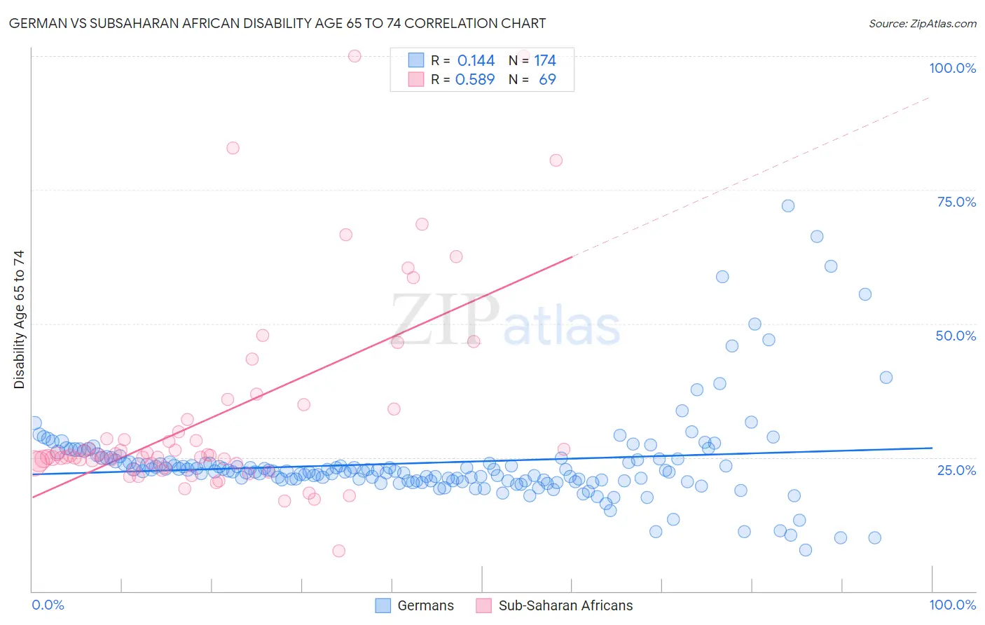 German vs Subsaharan African Disability Age 65 to 74