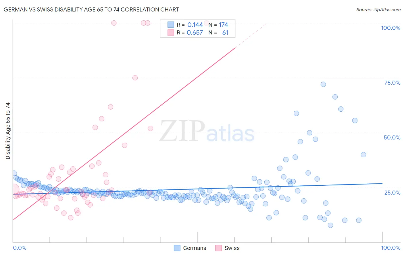 German vs Swiss Disability Age 65 to 74