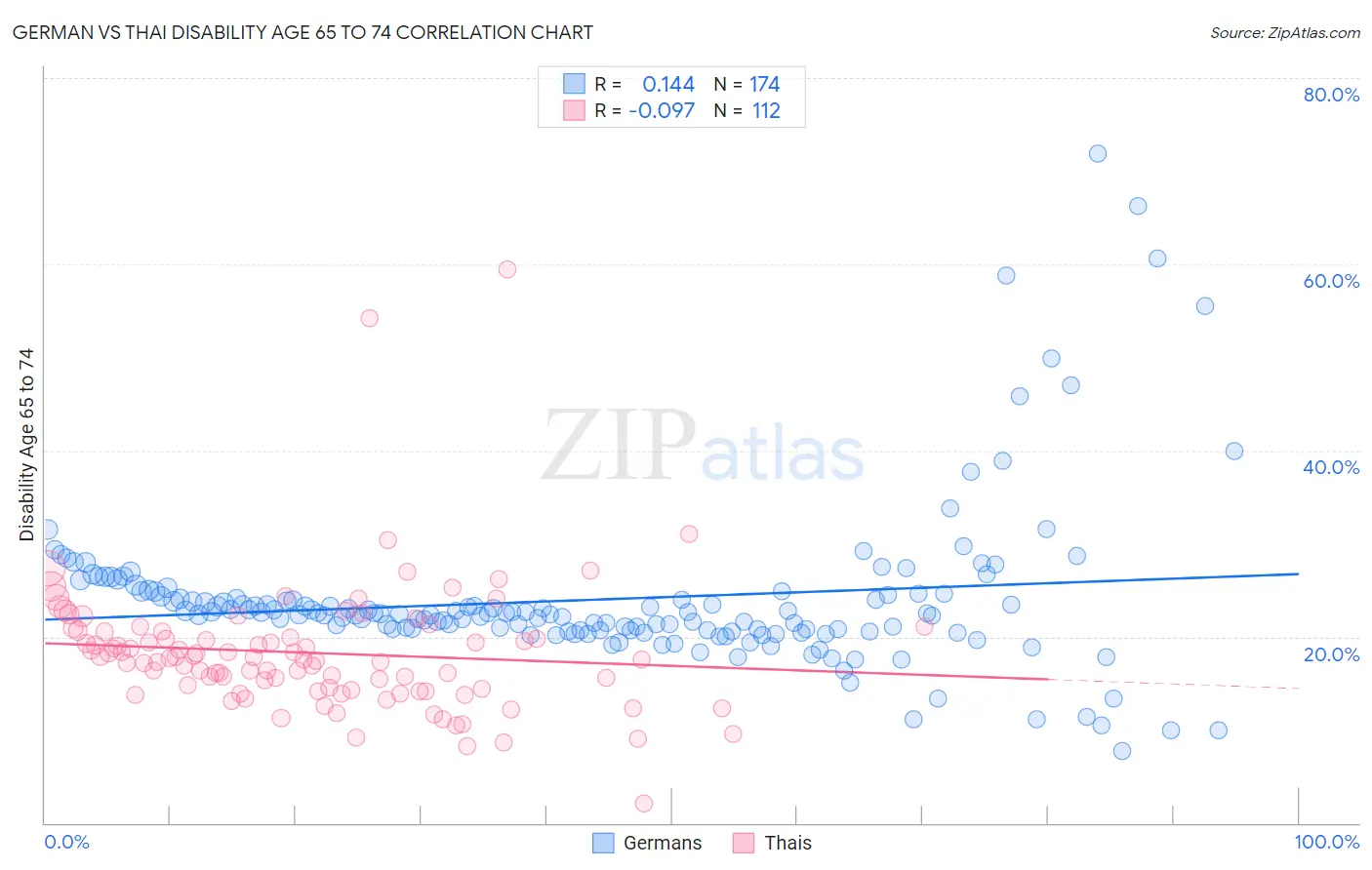 German vs Thai Disability Age 65 to 74