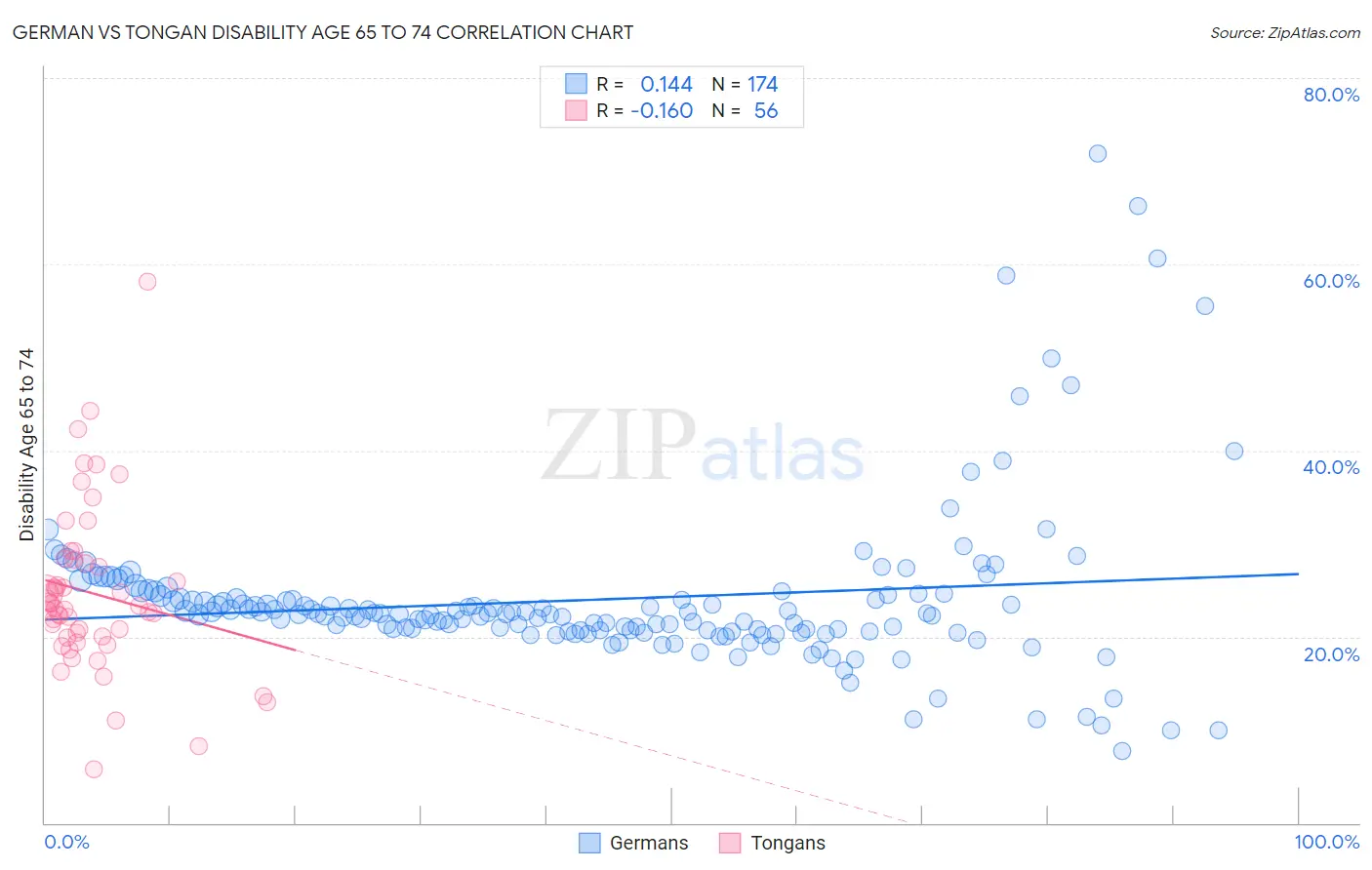 German vs Tongan Disability Age 65 to 74
