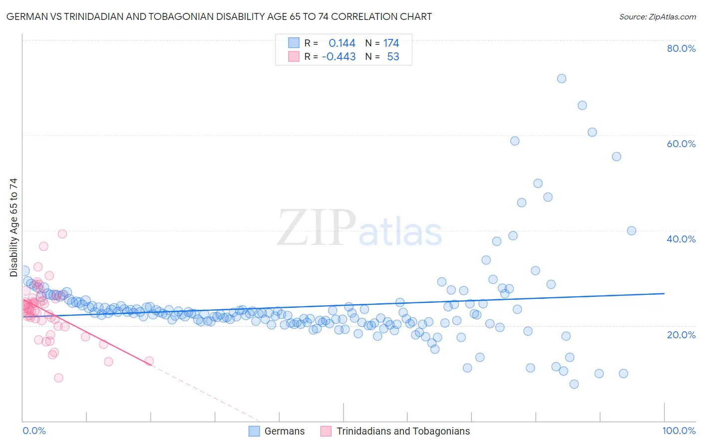 German vs Trinidadian and Tobagonian Disability Age 65 to 74