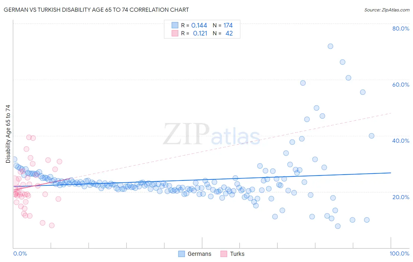 German vs Turkish Disability Age 65 to 74