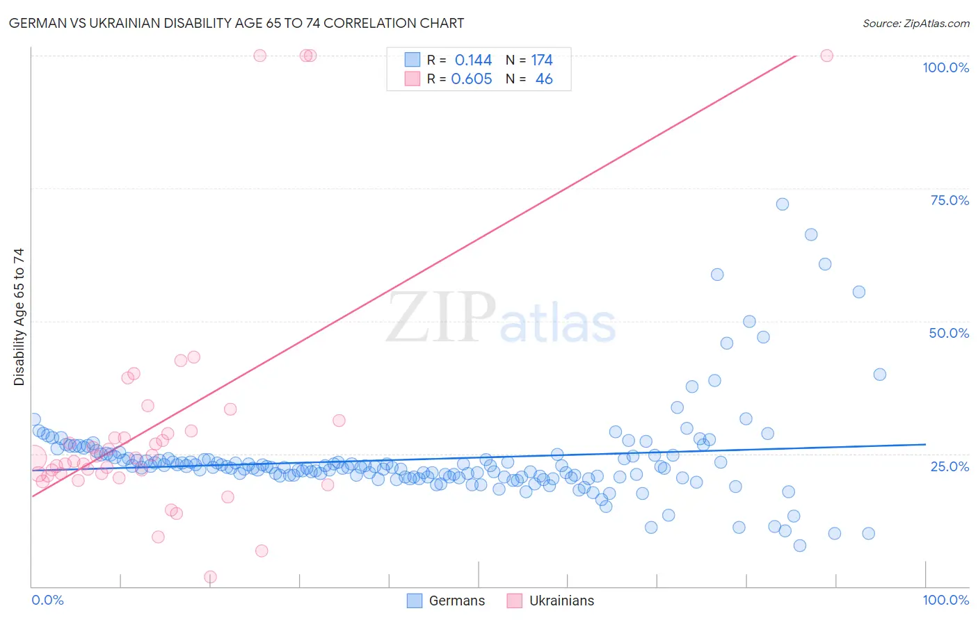 German vs Ukrainian Disability Age 65 to 74