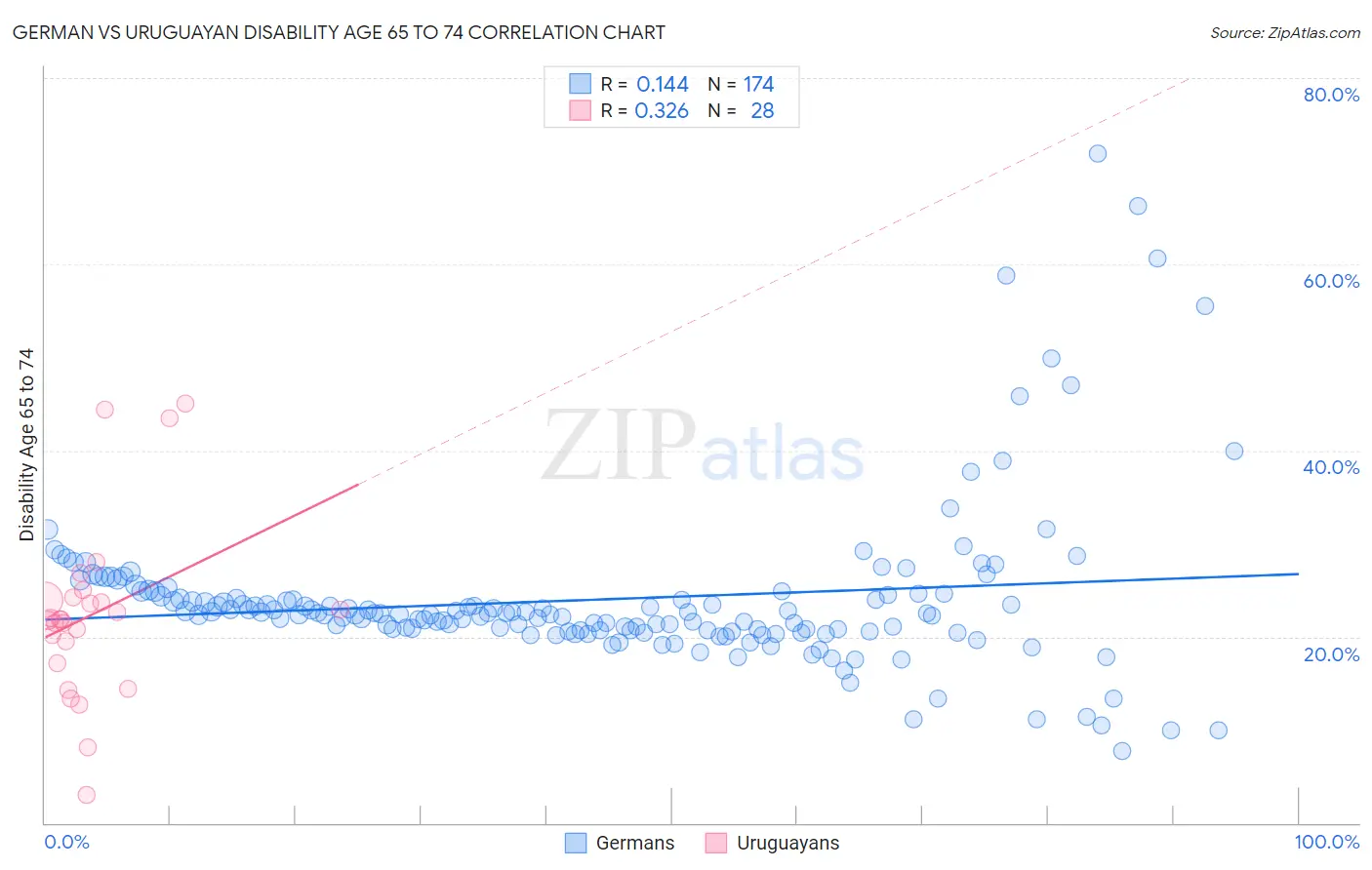 German vs Uruguayan Disability Age 65 to 74