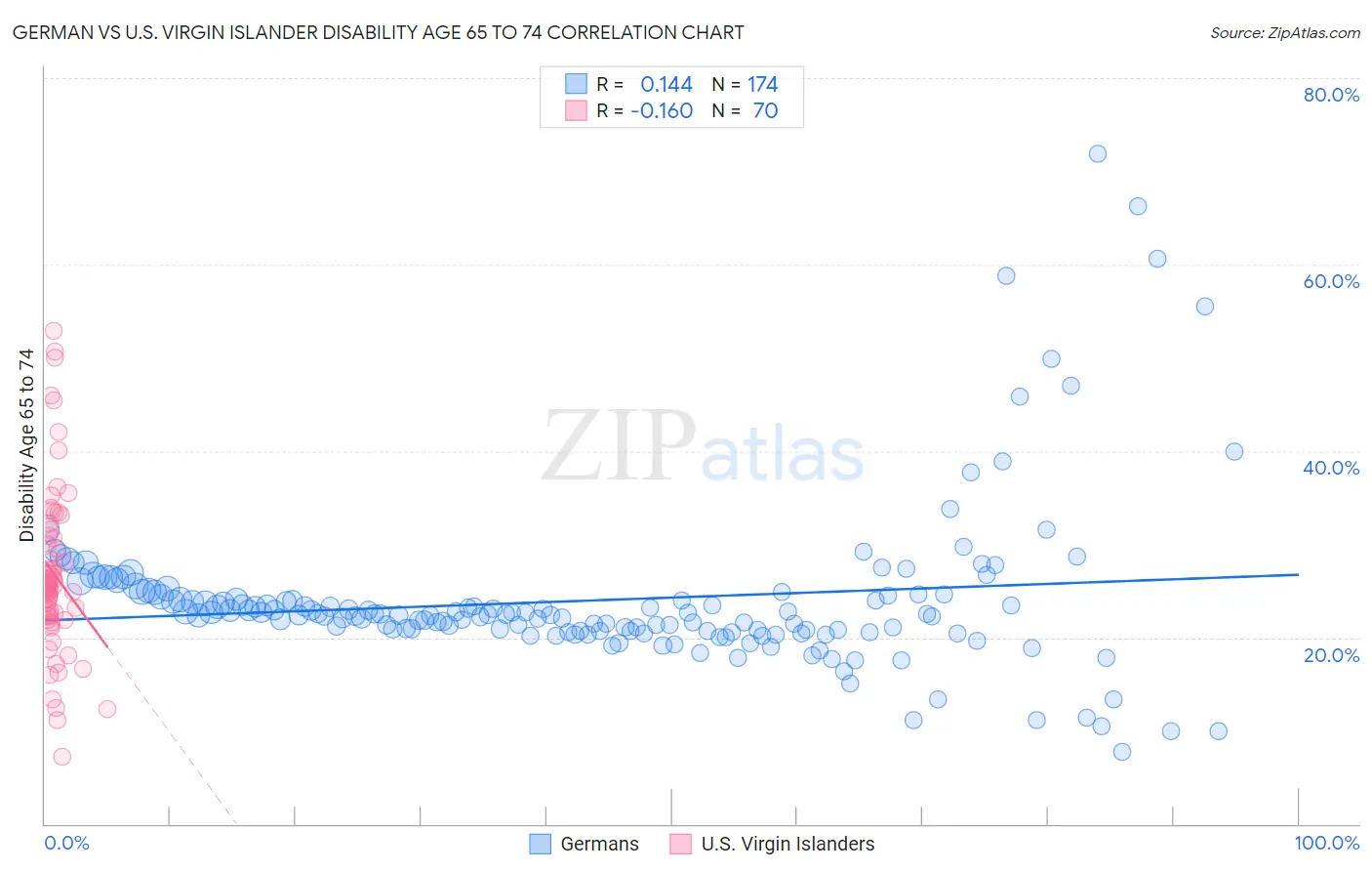 German vs U.S. Virgin Islander Disability Age 65 to 74