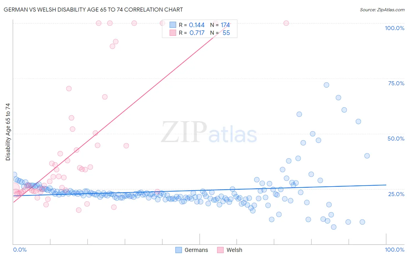 German vs Welsh Disability Age 65 to 74