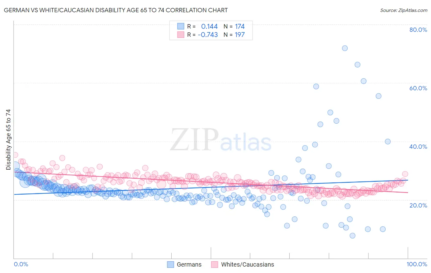 German vs White/Caucasian Disability Age 65 to 74