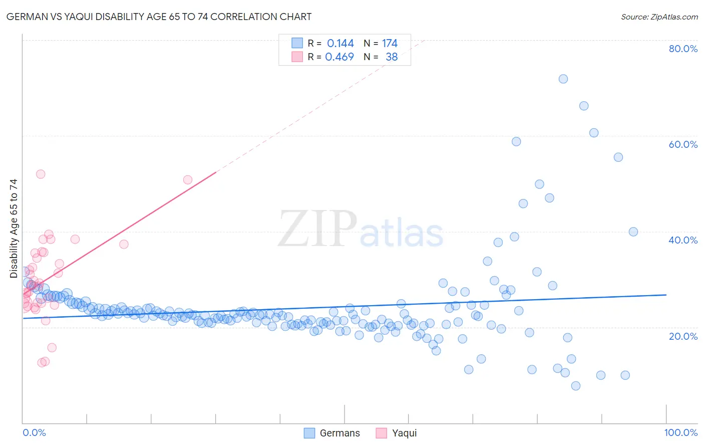 German vs Yaqui Disability Age 65 to 74