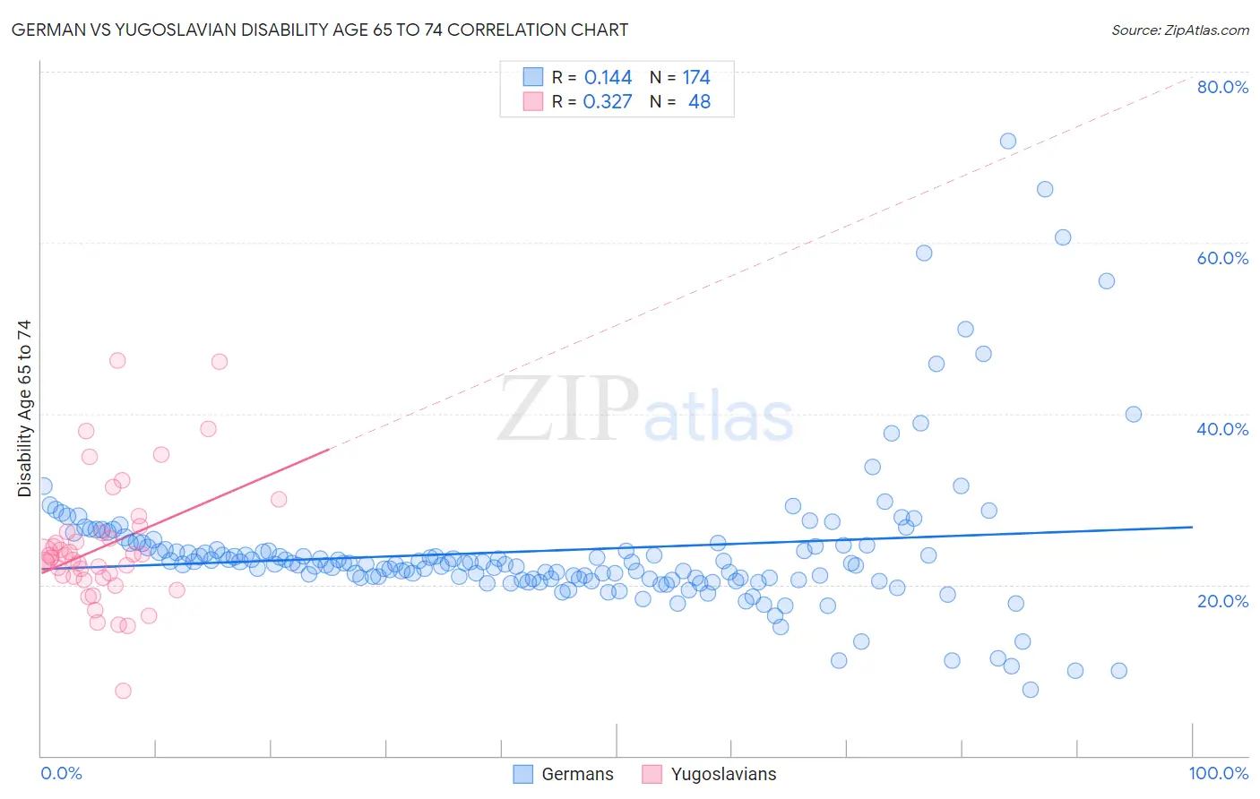 German vs Yugoslavian Disability Age 65 to 74