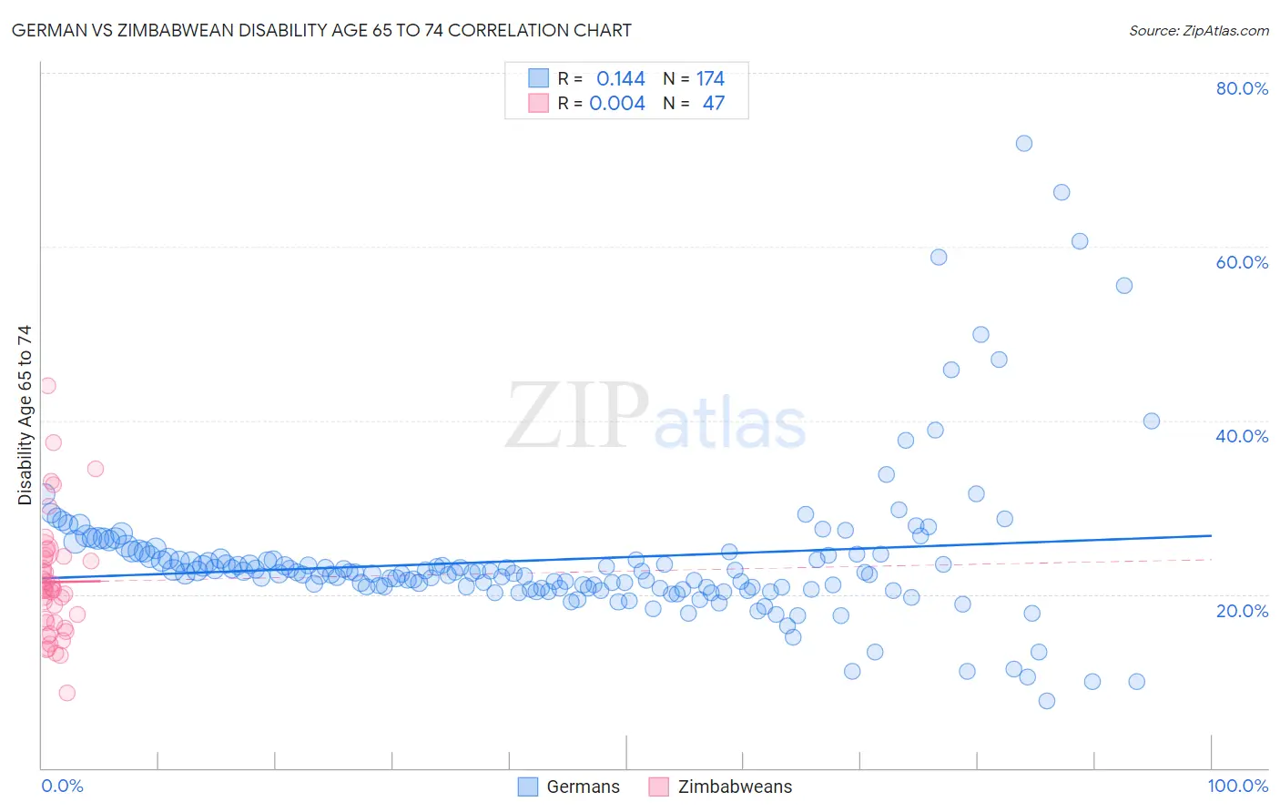 German vs Zimbabwean Disability Age 65 to 74