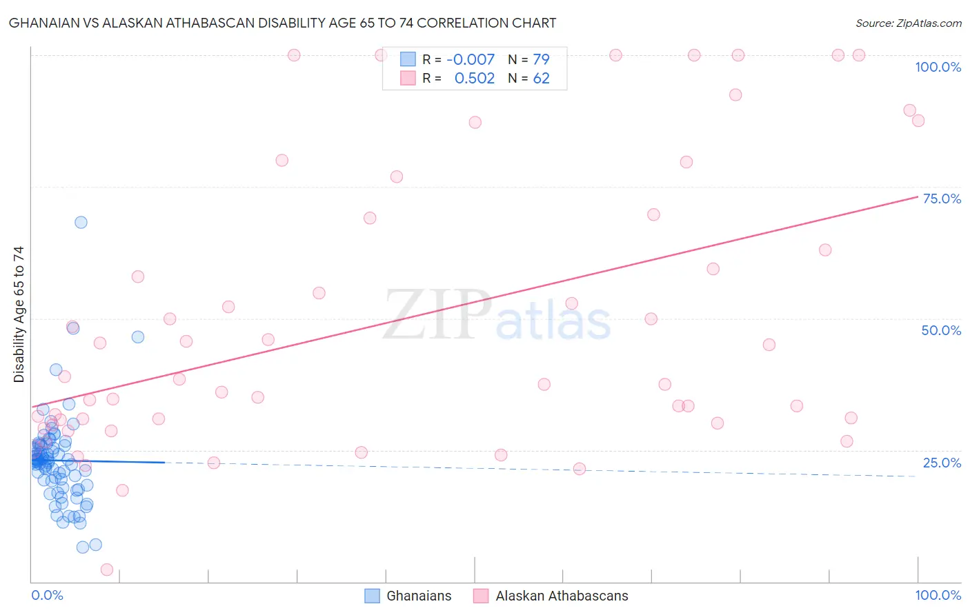 Ghanaian vs Alaskan Athabascan Disability Age 65 to 74