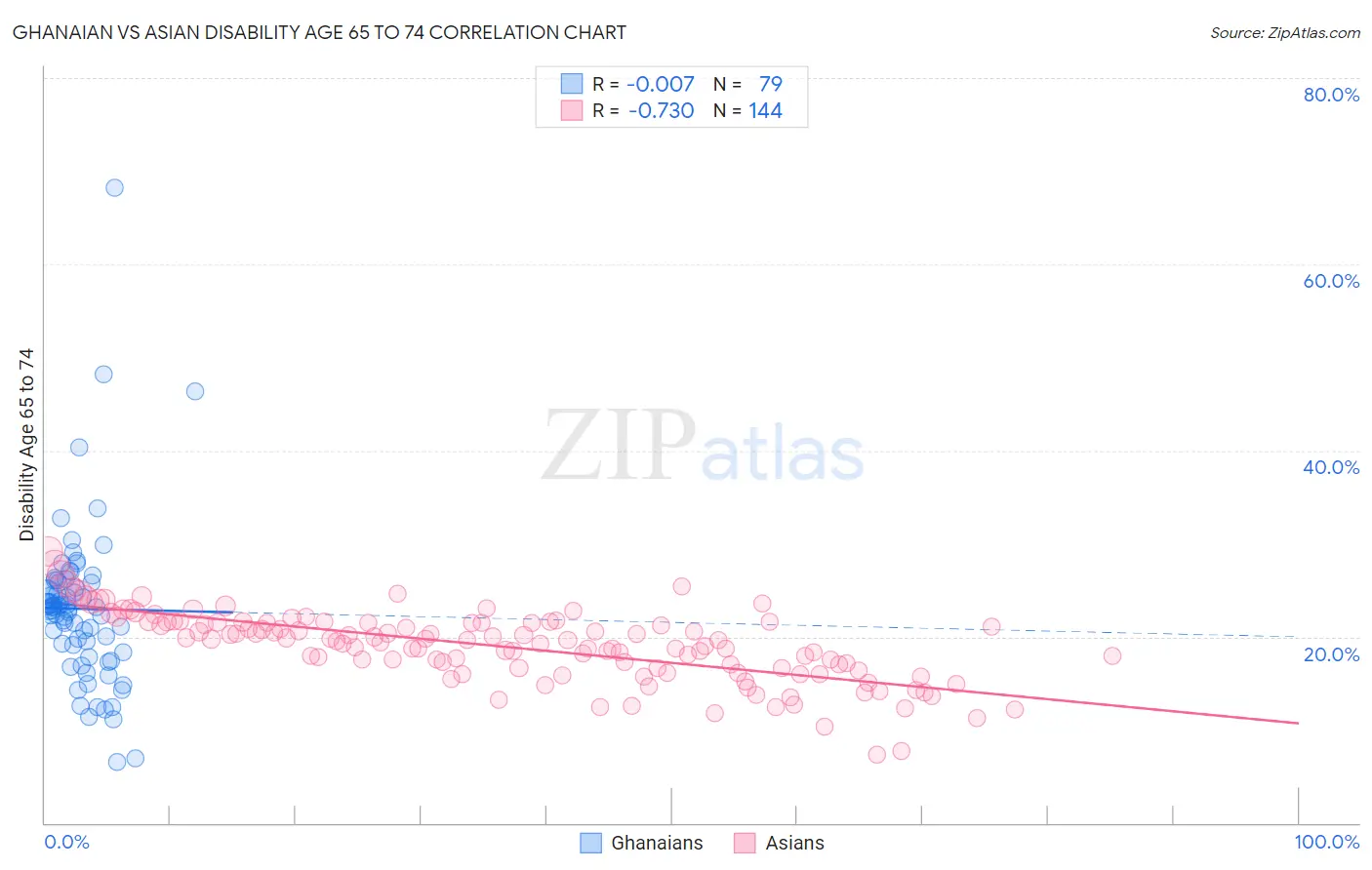 Ghanaian vs Asian Disability Age 65 to 74