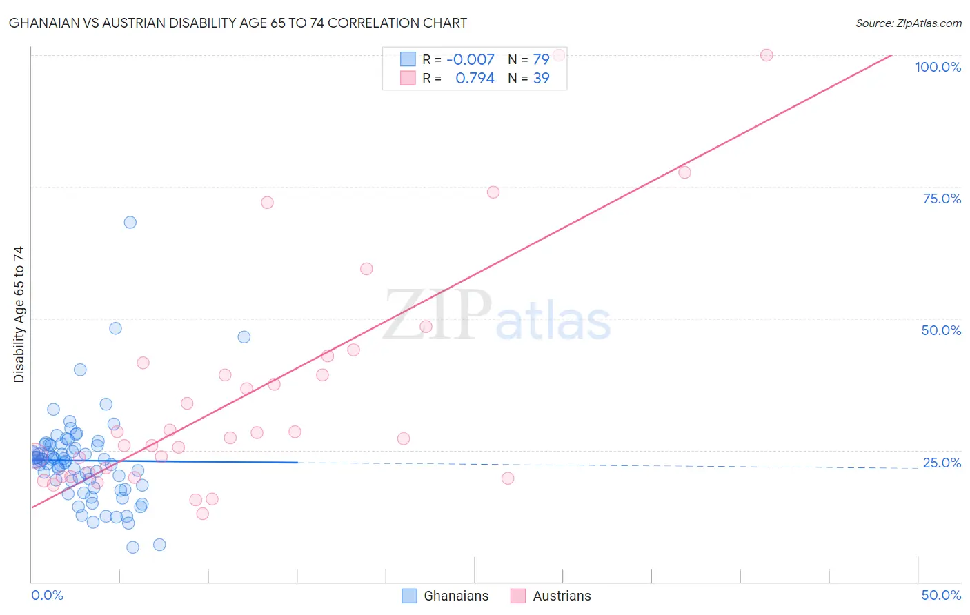 Ghanaian vs Austrian Disability Age 65 to 74
