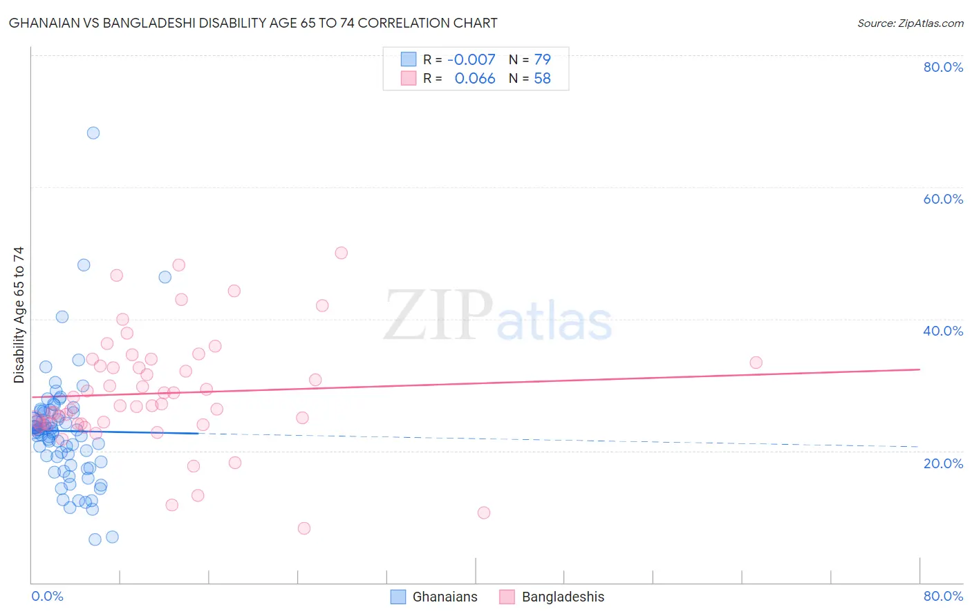 Ghanaian vs Bangladeshi Disability Age 65 to 74