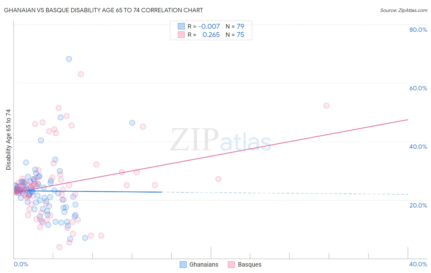 Ghanaian vs Basque Disability Age 65 to 74