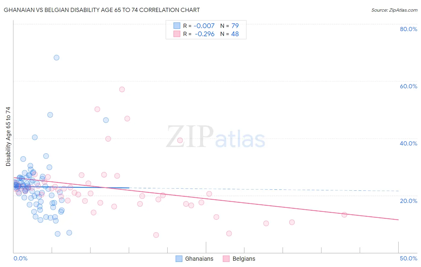 Ghanaian vs Belgian Disability Age 65 to 74