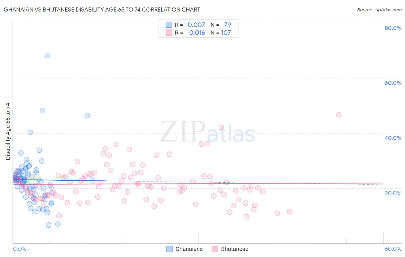 Ghanaian vs Bhutanese Disability Age 65 to 74