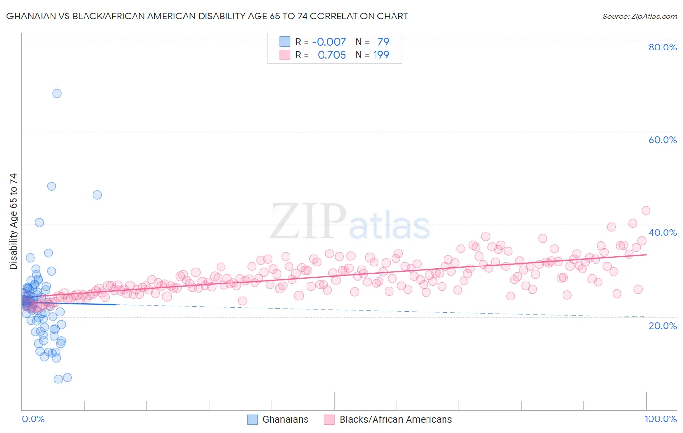 Ghanaian vs Black/African American Disability Age 65 to 74