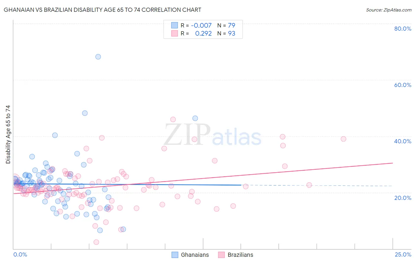 Ghanaian vs Brazilian Disability Age 65 to 74