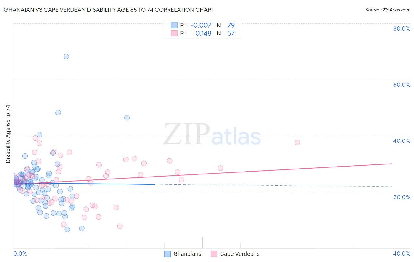 Ghanaian vs Cape Verdean Disability Age 65 to 74