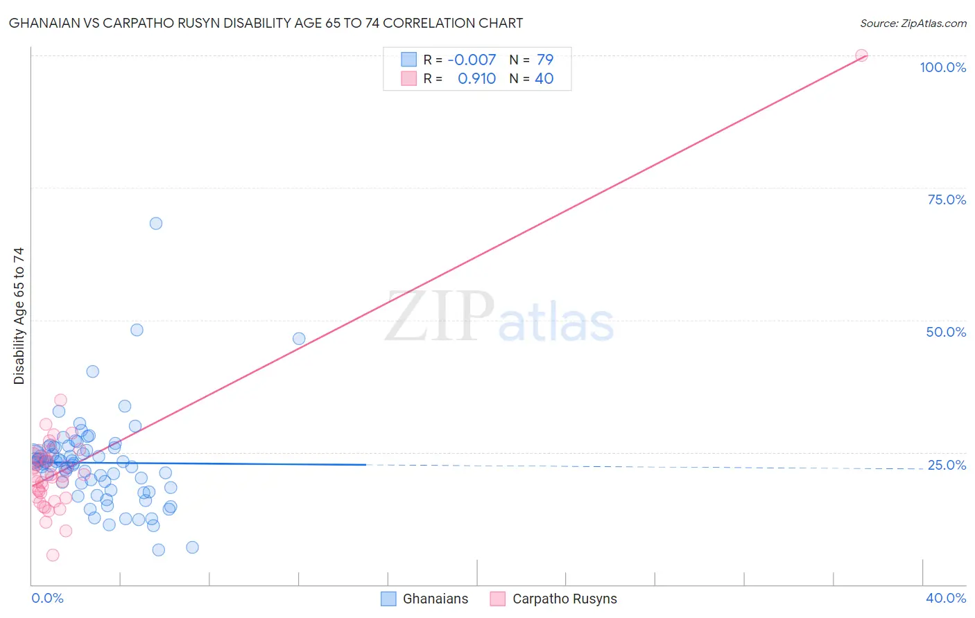 Ghanaian vs Carpatho Rusyn Disability Age 65 to 74