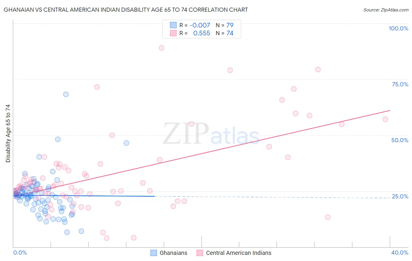 Ghanaian vs Central American Indian Disability Age 65 to 74